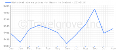 Price overview for flights from Newark to Iceland