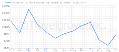 Price overview for flights from Newark to India