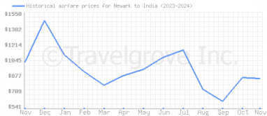 Price overview for flights from Newark to India