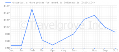 Price overview for flights from Newark to Indianapolis