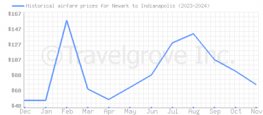 Price overview for flights from Newark to Indianapolis