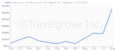 Price overview for flights from Newark to Indonesia