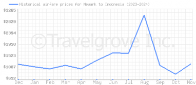 Price overview for flights from Newark to Indonesia