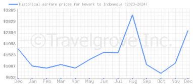 Price overview for flights from Newark to Indonesia