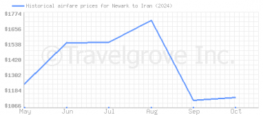 Price overview for flights from Newark to Iran