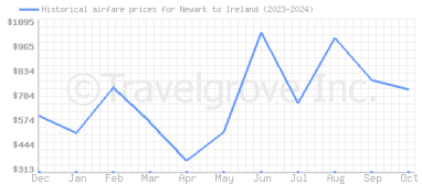 Price overview for flights from Newark to Ireland