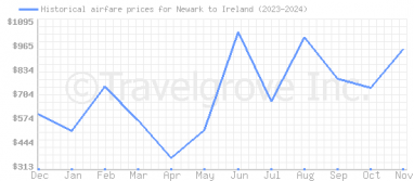 Price overview for flights from Newark to Ireland