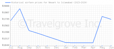 Price overview for flights from Newark to Islamabad