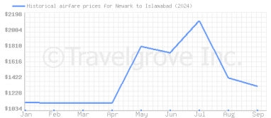 Price overview for flights from Newark to Islamabad