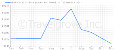 Price overview for flights from Newark to Islamabad