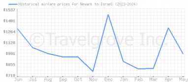 Price overview for flights from Newark to Israel