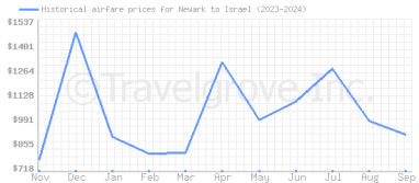 Price overview for flights from Newark to Israel