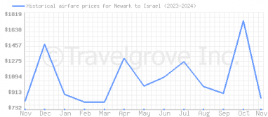 Price overview for flights from Newark to Israel