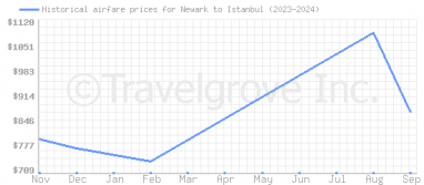 Price overview for flights from Newark to Istanbul