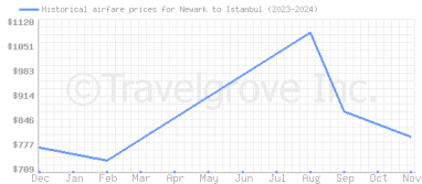 Price overview for flights from Newark to Istanbul