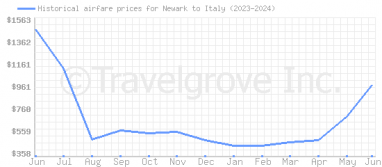 Price overview for flights from Newark to Italy