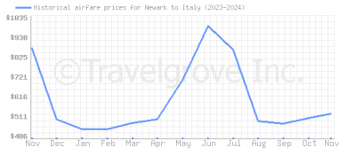 Price overview for flights from Newark to Italy