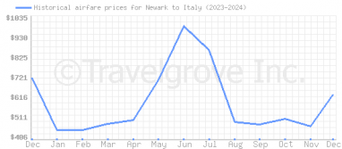 Price overview for flights from Newark to Italy