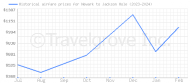 Price overview for flights from Newark to Jackson Hole