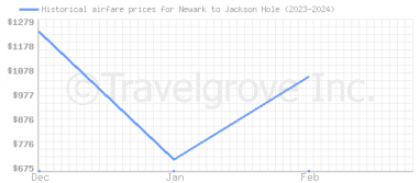 Price overview for flights from Newark to Jackson Hole