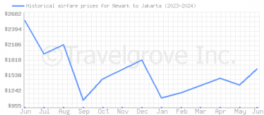Price overview for flights from Newark to Jakarta