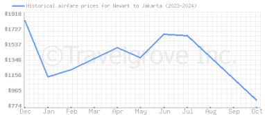 Price overview for flights from Newark to Jakarta