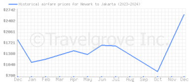 Price overview for flights from Newark to Jakarta