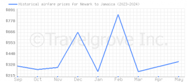 Price overview for flights from Newark to Jamaica