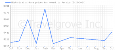 Price overview for flights from Newark to Jamaica