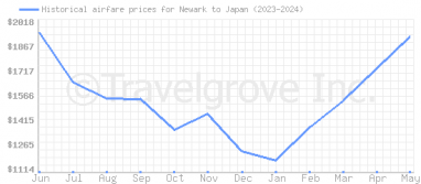 Price overview for flights from Newark to Japan