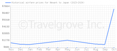 Price overview for flights from Newark to Japan