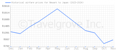 Price overview for flights from Newark to Japan