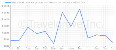 Price overview for flights from Newark to Jeddah