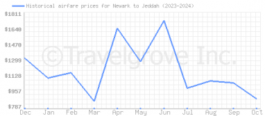 Price overview for flights from Newark to Jeddah