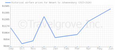 Price overview for flights from Newark to Johannesburg