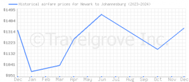 Price overview for flights from Newark to Johannesburg