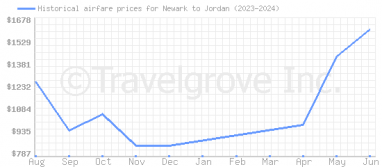 Price overview for flights from Newark to Jordan