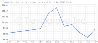 Price overview for flights from Newark to Jordan