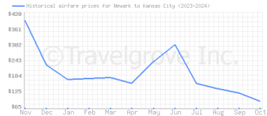 Price overview for flights from Newark to Kansas City