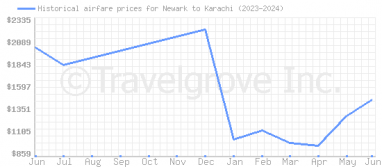 Price overview for flights from Newark to Karachi