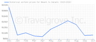 Price overview for flights from Newark to Karachi