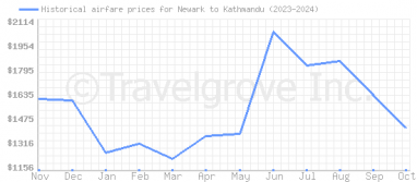 Price overview for flights from Newark to Kathmandu