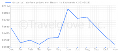 Price overview for flights from Newark to Kathmandu