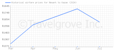 Price overview for flights from Newark to Kazan