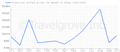 Price overview for flights from Newark to Kenya