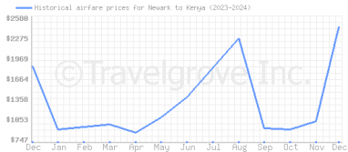 Price overview for flights from Newark to Kenya