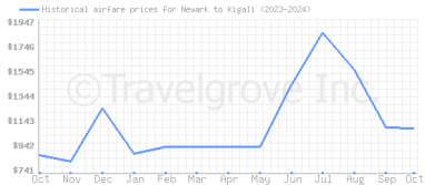 Price overview for flights from Newark to Kigali