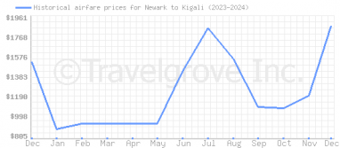 Price overview for flights from Newark to Kigali