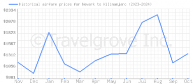 Price overview for flights from Newark to Kilimanjaro