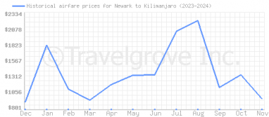 Price overview for flights from Newark to Kilimanjaro